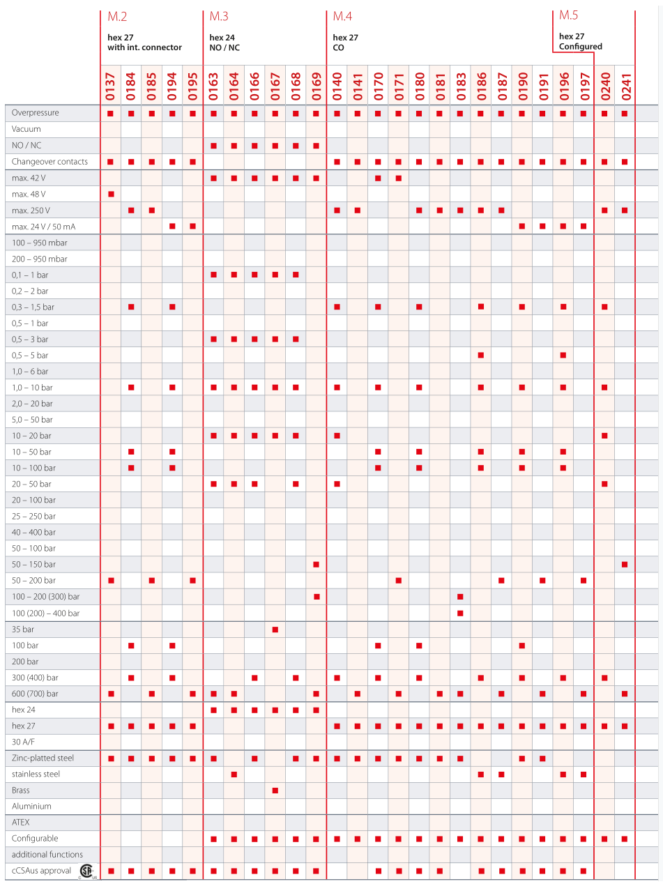 /static/ej8.net/img/SUCO%E6%9C%BA%E6%A2%B0%E5%BC%8F%E5%8E%8B%E5%8A%9B%E5%BC%80%E5%85%B3%E9%80%89%E5%9E%8B%E8%A1%A8 (3).png