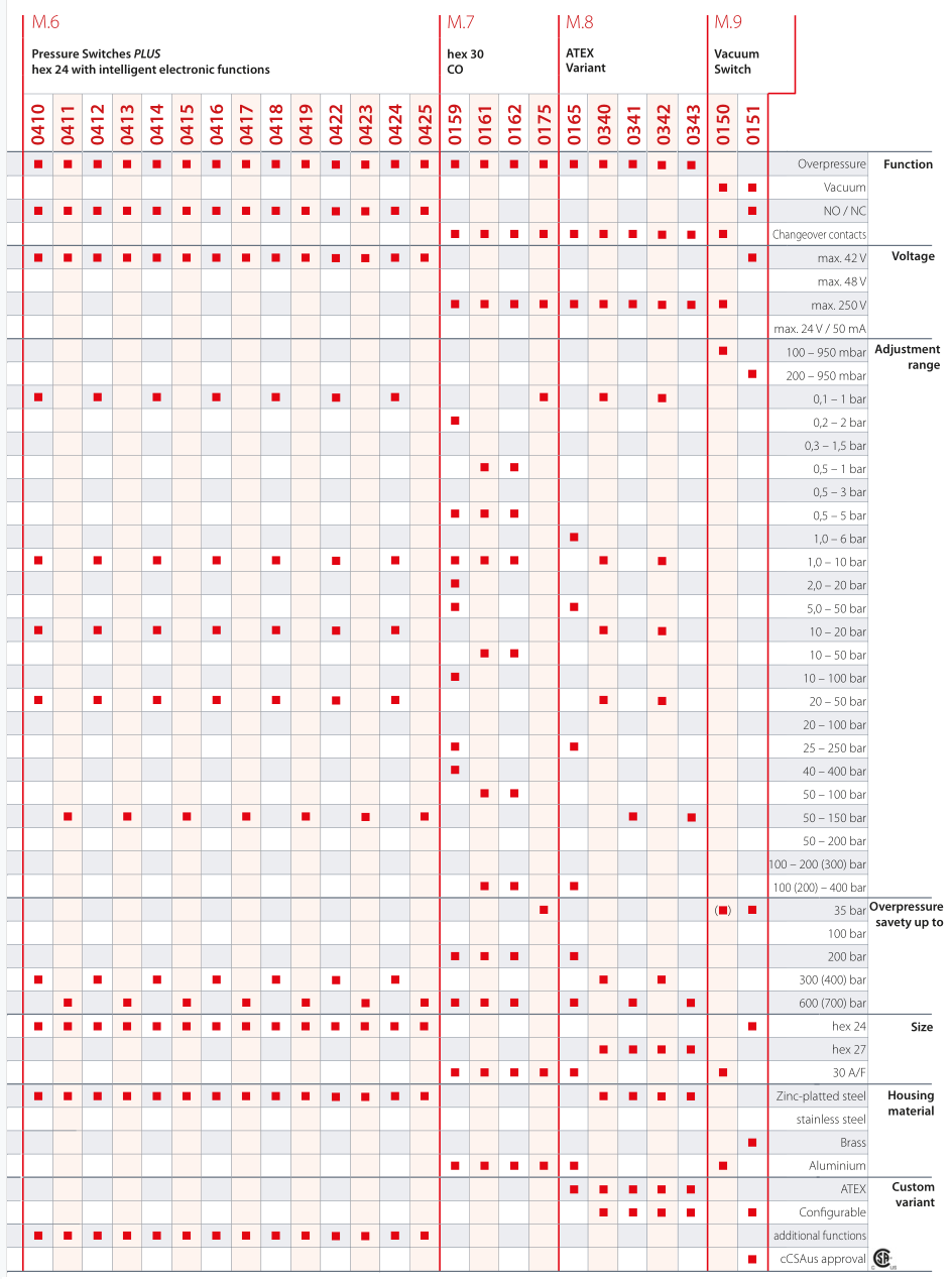 /static/ej8.net/img/SUCO%E6%9C%BA%E6%A2%B0%E5%BC%8F%E5%8E%8B%E5%8A%9B%E5%BC%80%E5%85%B3%E9%80%89%E5%9E%8B%E8%A1%A8 (4).png